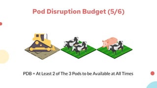 Pod Disruption Budget (5/6)
PDB = At Least 2 of The 3 Pods to be Available at All Times
 