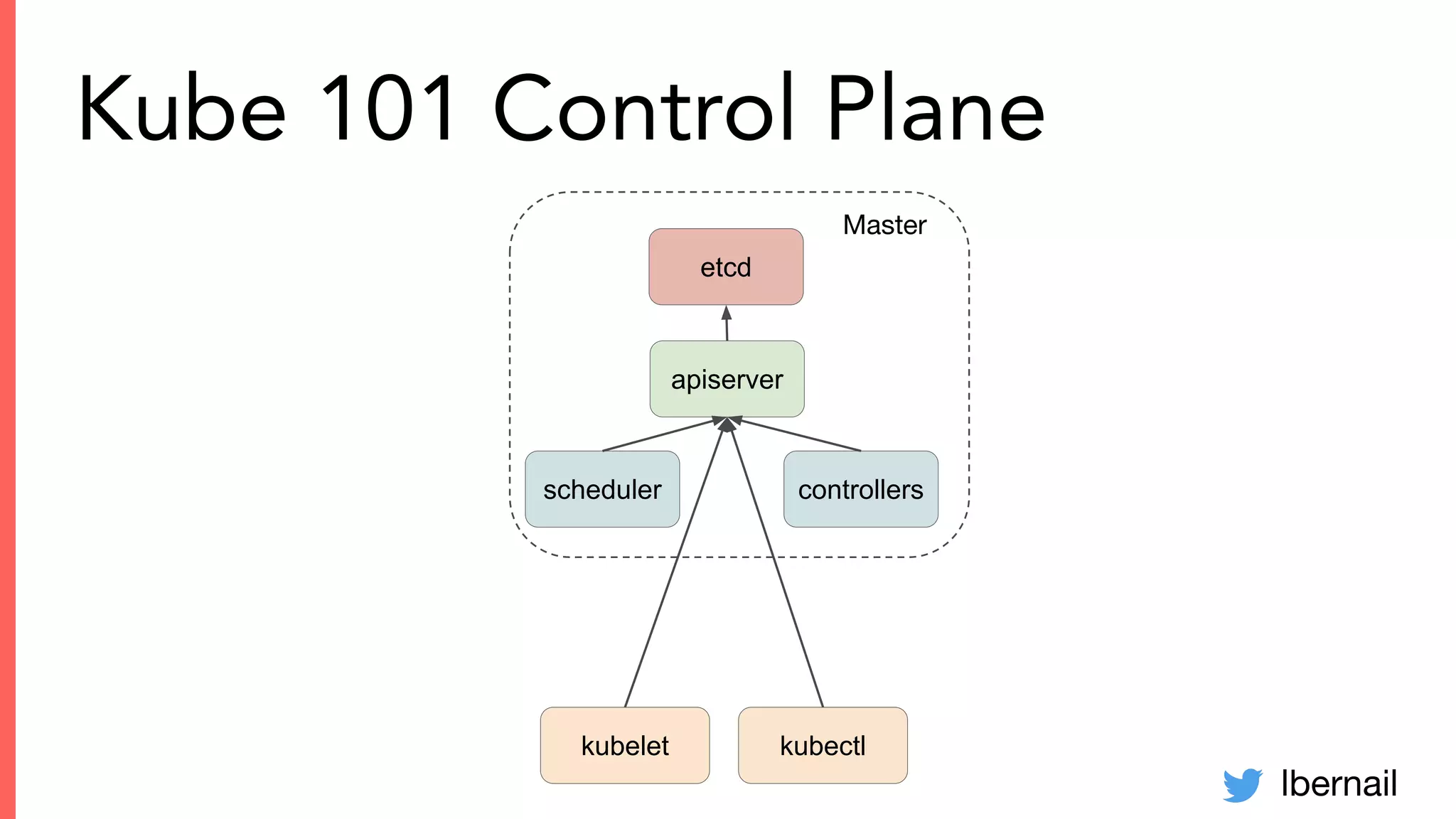 lbernail
Kube 101 Control Plane
kubelet kubectl
etcd
apiserver
controllersscheduler
Master
 