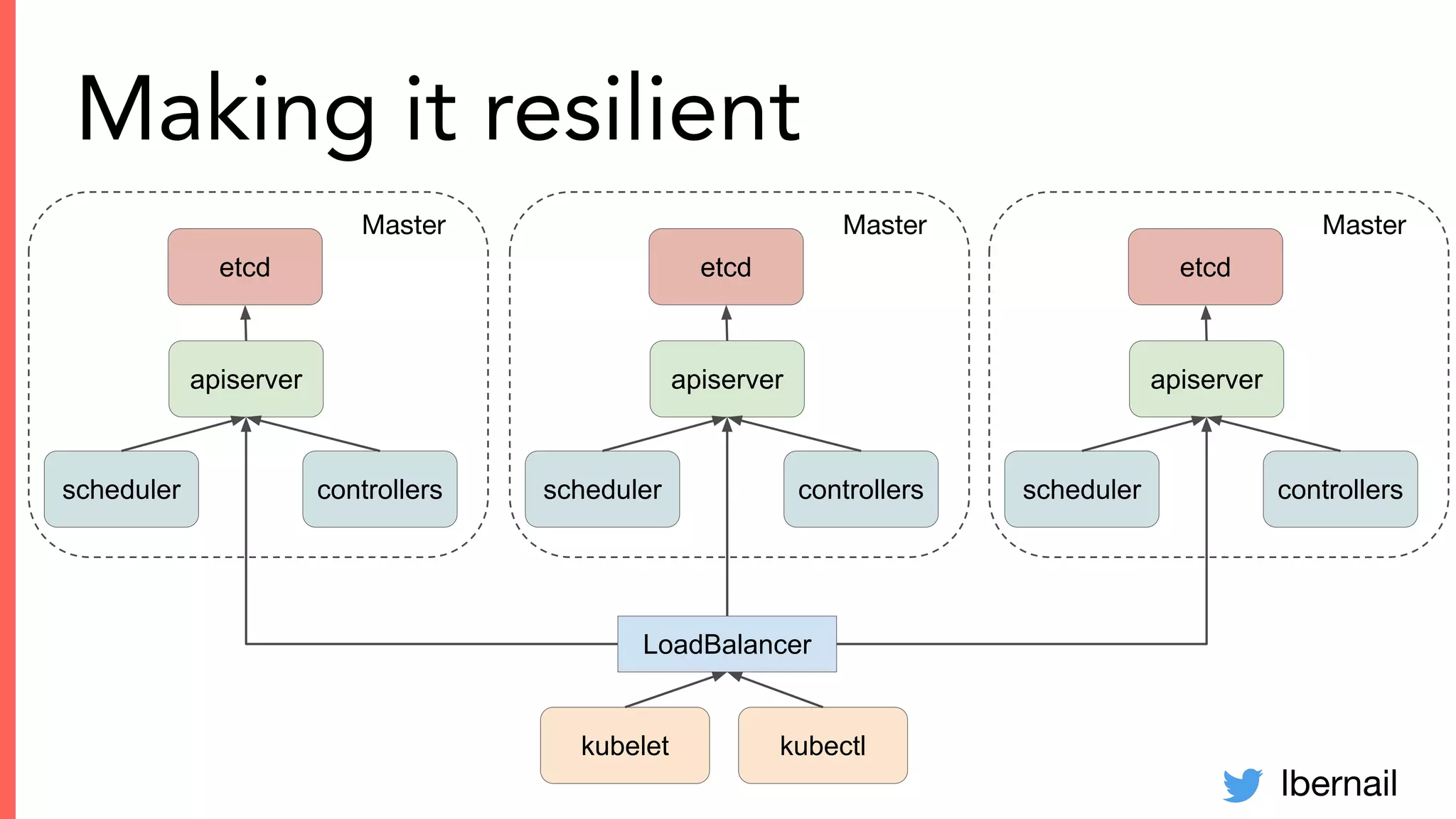 lbernail
Making it resilient
etcd
apiserver
controllersscheduler
kubelet kubectl
Master
etcd
apiserver
controllersscheduler
Master
etcd
apiserver
controllersscheduler
Master
LoadBalancer
 