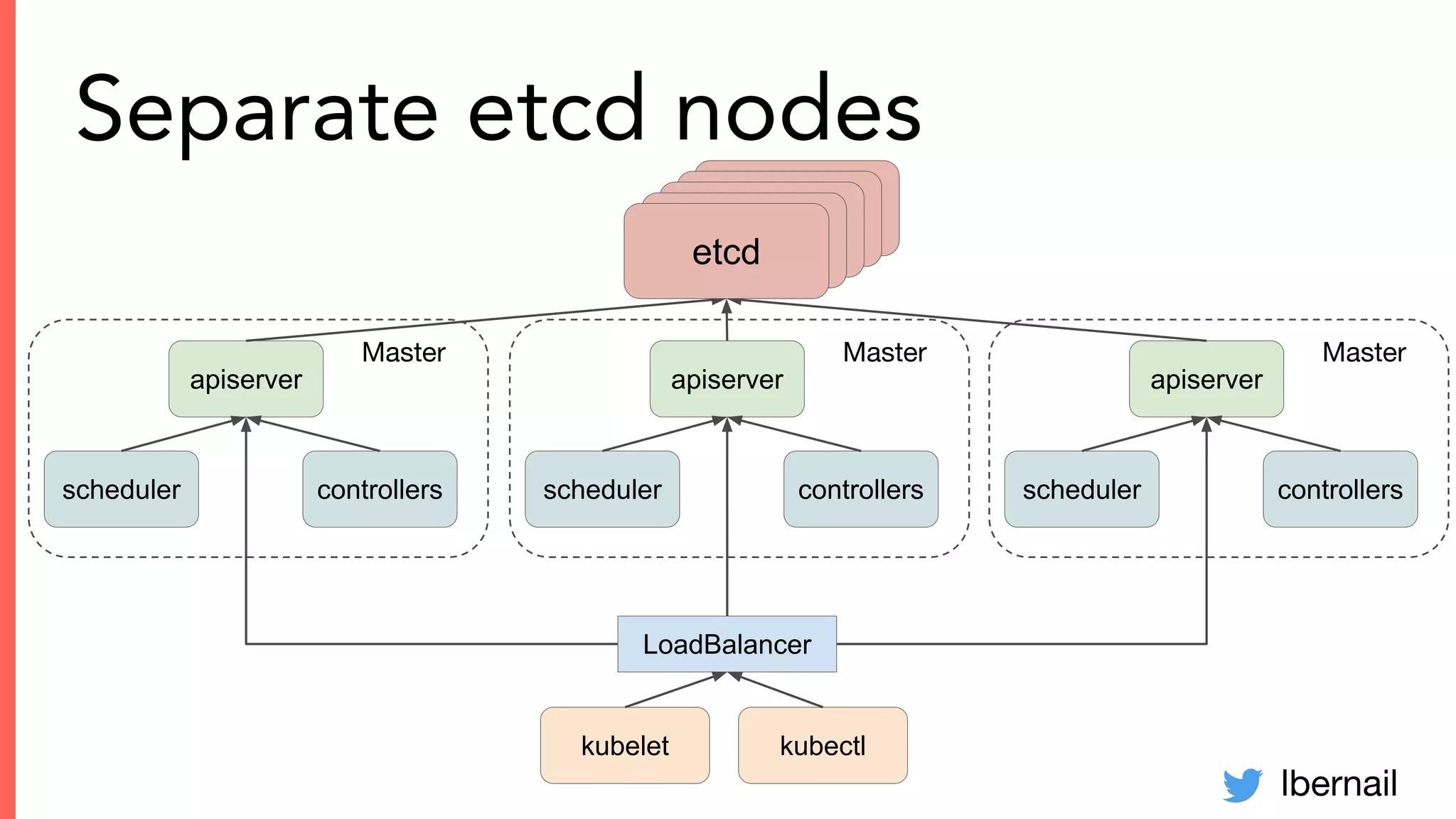 lbernail
Separate etcd nodes
apiserver
controllersscheduler
kubelet kubectl
Master
apiserver
controllersscheduler
Master
apiserver
controllersscheduler
Master
LoadBalancer
etcdetcdetcdetcdetcd
 