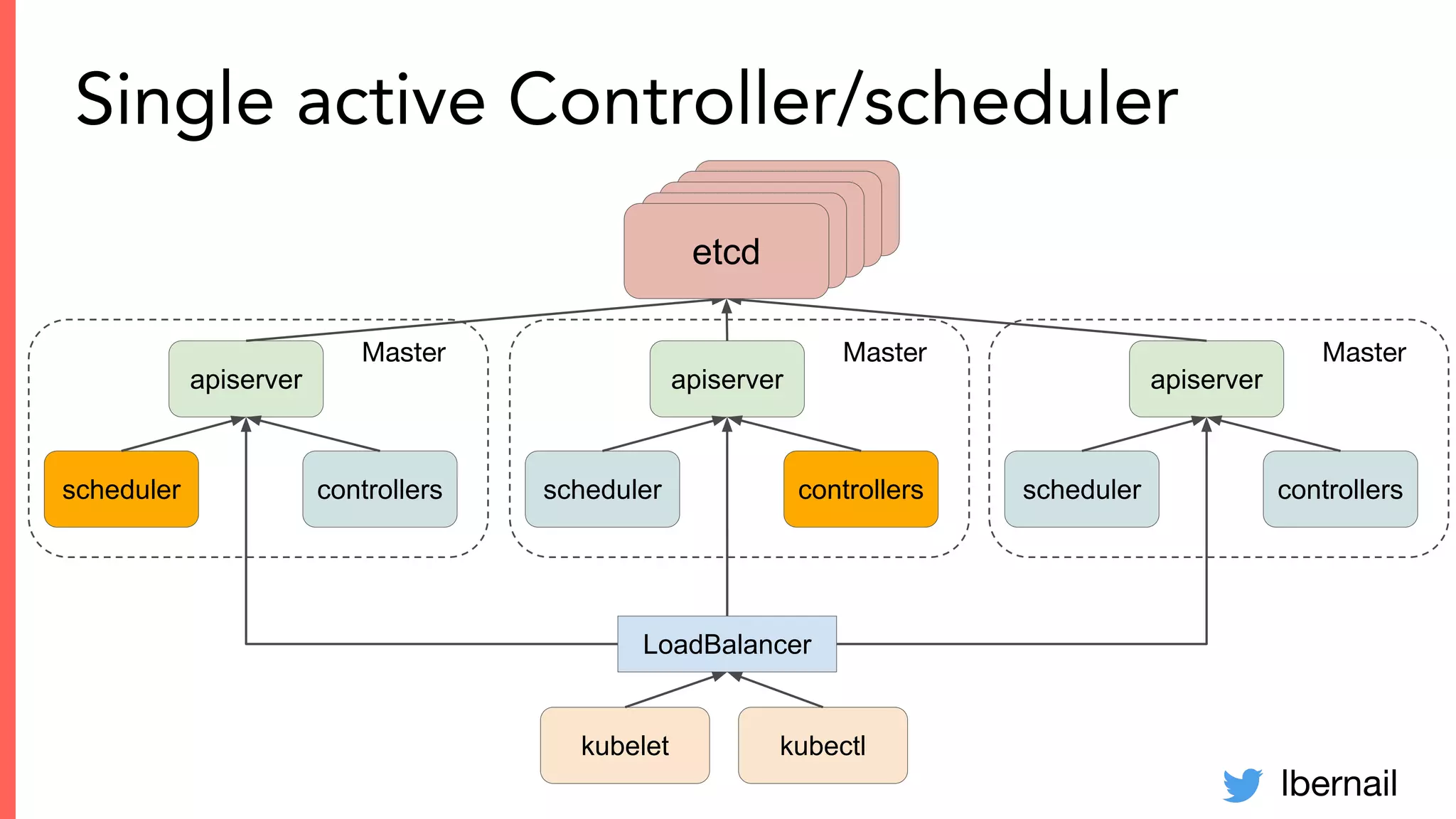 lbernail
Single active Controller/scheduler
apiserver
controllersscheduler
kubelet kubectl
Master
apiserver
controllersscheduler
Master
apiserver
controllersscheduler
Master
LoadBalancer
etcdetcdetcdetcdetcd
 