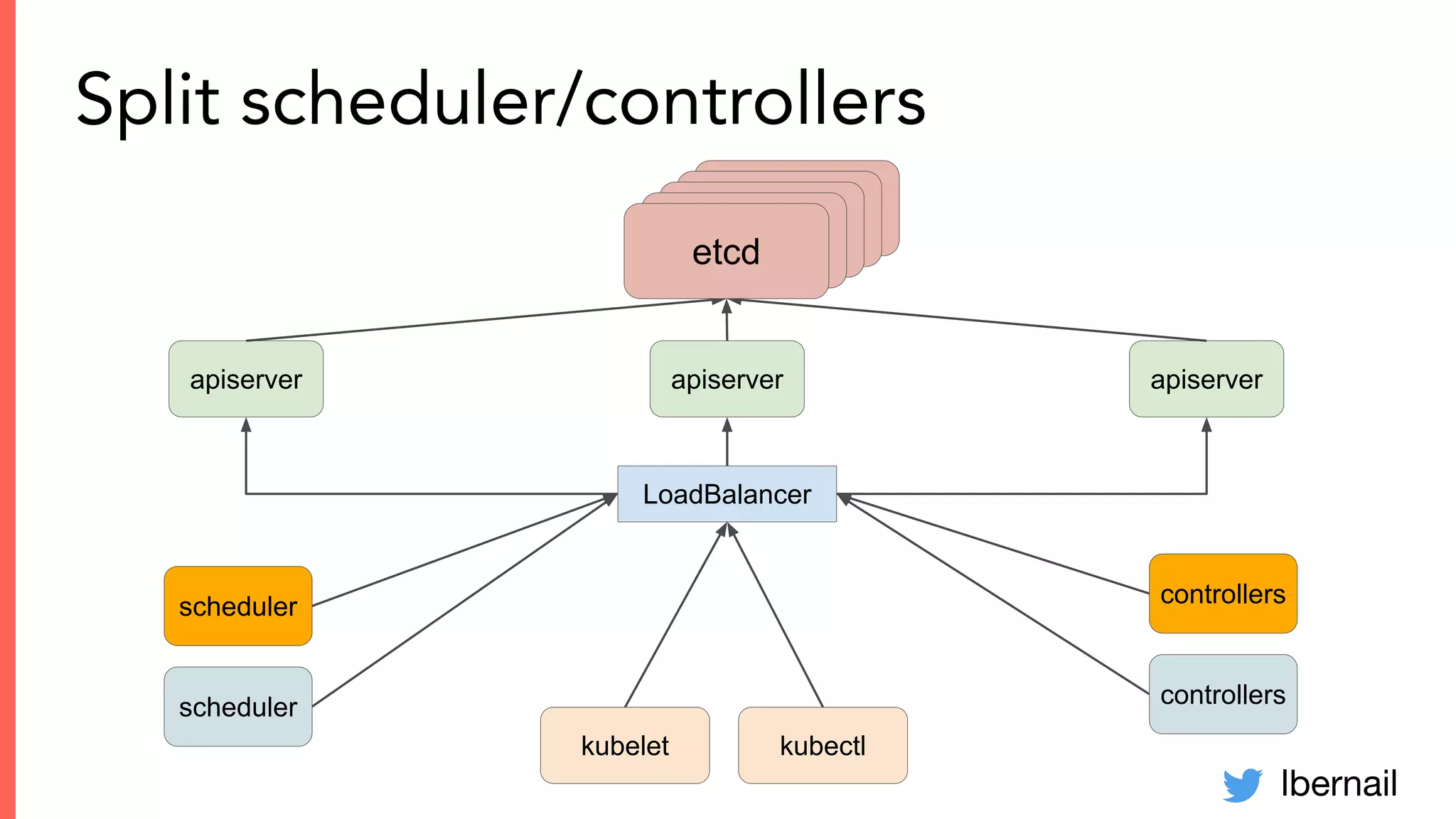 lbernail
Split scheduler/controllers
apiserver
kubelet kubectl
apiserver apiserver
LoadBalancer
etcdetcdetcdetcdetcd
scheduler
scheduler
controllers
controllers
 