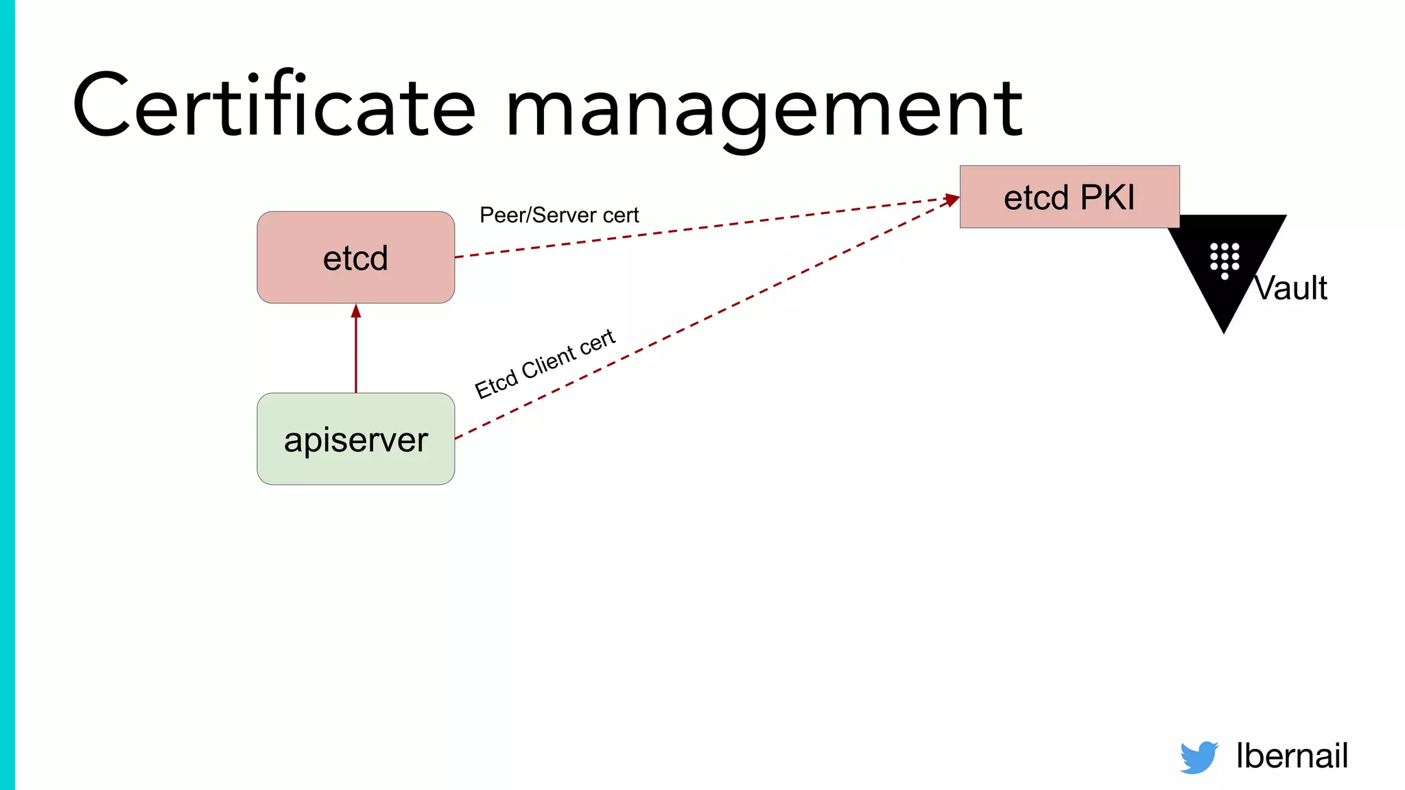 lbernail
Certiﬁcate management
etcd
apiserver
Vault
etcd PKIPeer/Server cert
Etcd Client cert
 