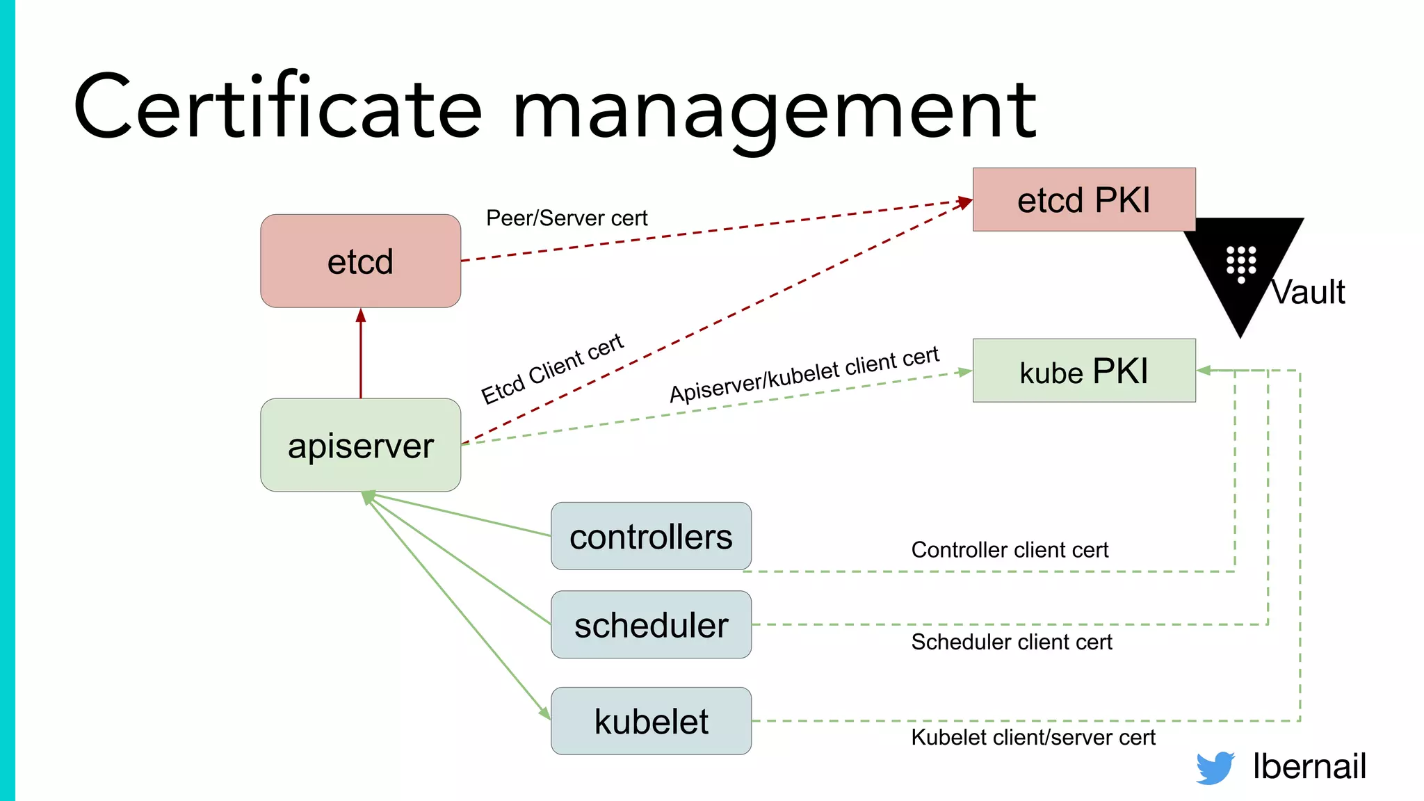 lbernail
Certiﬁcate management
etcd
apiserver
controllers
scheduler
Vault
etcd PKIPeer/Server cert
Etcd Client cert
kube PKI
Apiserver/kubelet client cert
Controller client cert
Scheduler client cert
kubelet Kubelet client/server cert
 
