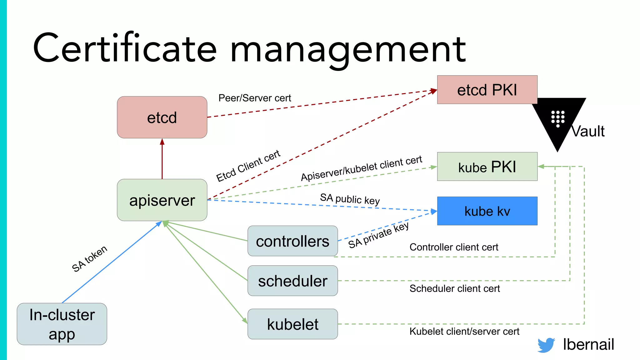 lbernail
Certiﬁcate management
etcd
apiserver
controllers
scheduler
Vault
etcd PKIPeer/Server cert
Etcd Client cert
kube PKI
Apiserver/kubelet client cert
kube kv
SA public key
SA private key
Controller client cert
Scheduler client cert
In-cluster
app
SA
token
kubelet Kubelet client/server cert
 