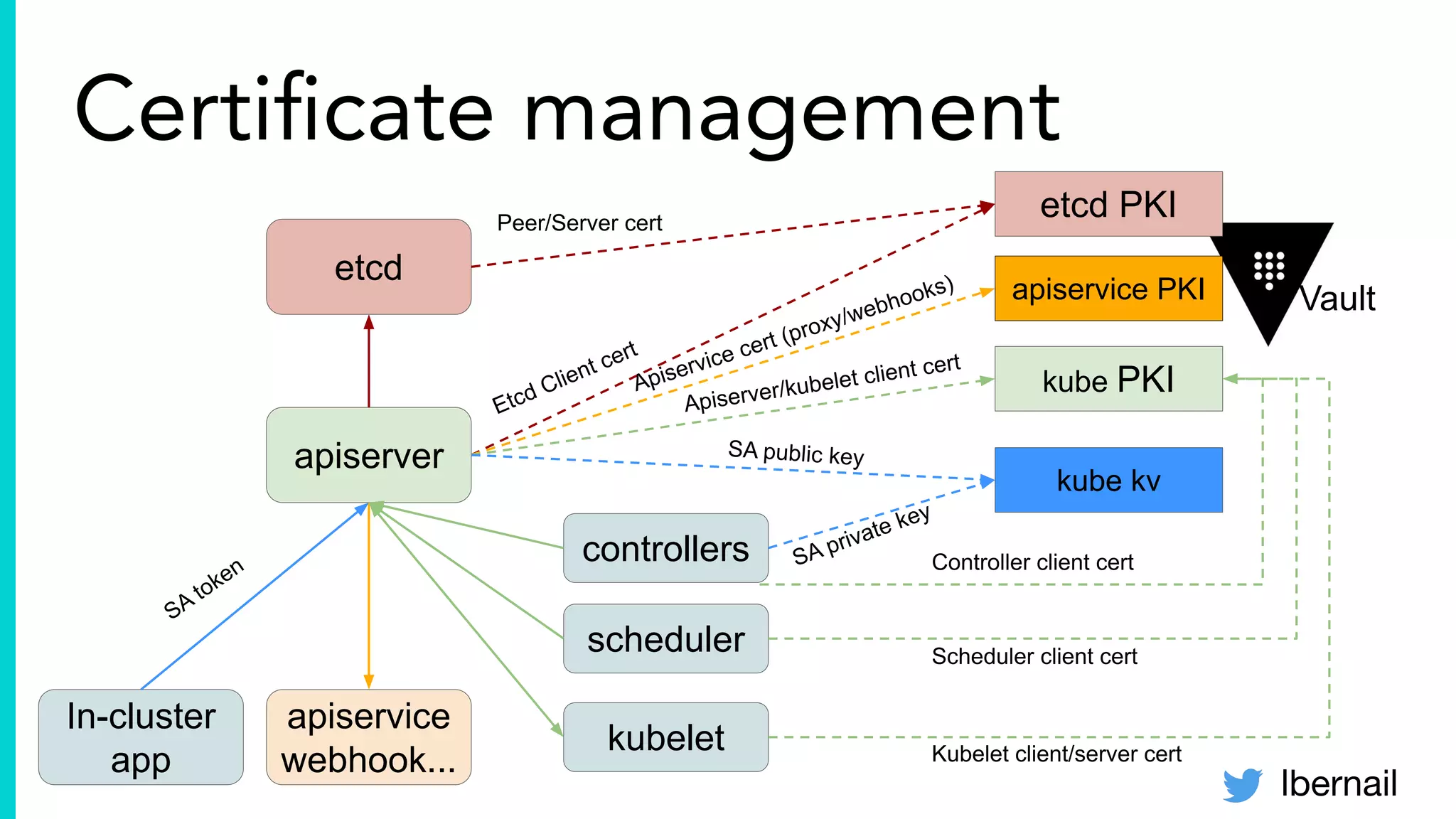 lbernail
Certiﬁcate management
etcd
apiserver
controllers
scheduler
apiservice
webhook...
Vault
etcd PKIPeer/Server cert
Etcd Client cert
apiservice PKI
Apiservice cert (proxy/webhooks)
kube PKI
Apiserver/kubelet client cert
kube kv
SA public key
SA private key
Controller client cert
Scheduler client cert
In-cluster
app
SA
token
kubelet Kubelet client/server cert
 
