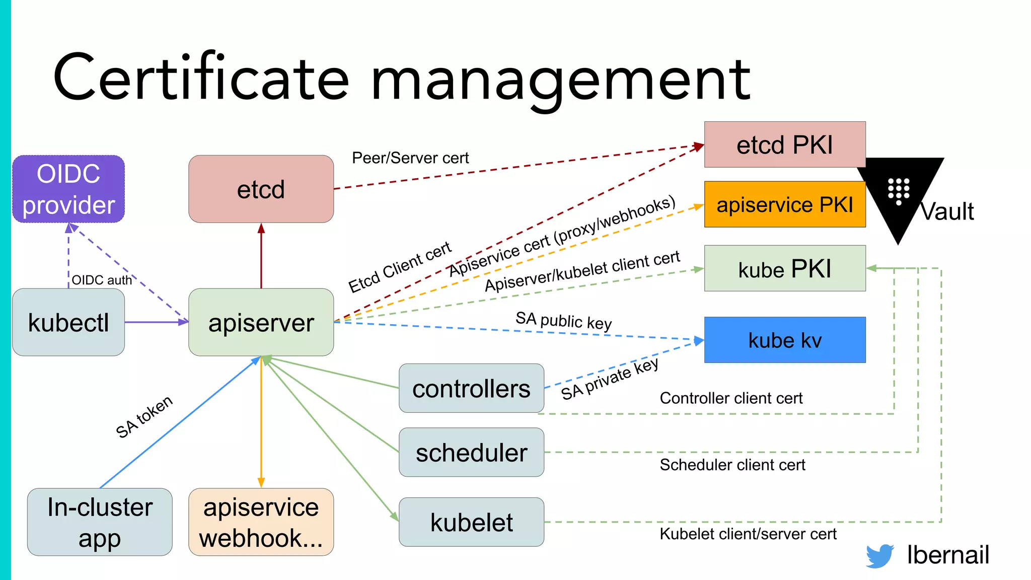 lbernail
Certiﬁcate management
etcd
apiserver
controllers
scheduler
apiservice
webhook...
Vault
etcd PKIPeer/Server cert
Etcd Client cert
apiservice PKI
Apiservice cert (proxy/webhooks)
kube PKI
Apiserver/kubelet client cert
kube kv
SA public key
SA private key
Controller client cert
Scheduler client cert
OIDC
provider
kubectl
OIDC auth
In-cluster
app
SA
token
kubelet Kubelet client/server cert
 