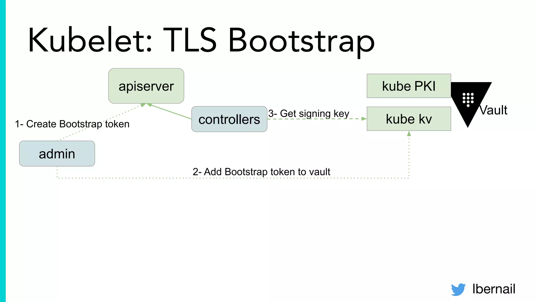 lbernail
Kubelet: TLS Bootstrap
apiserver
controllers
Vault
kube PKI
kube kv3- Get signing key
admin
1- Create Bootstrap token
2- Add Bootstrap token to vault
 