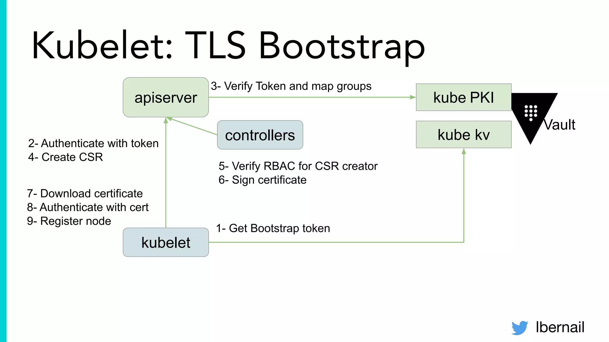 lbernail
Kubelet: TLS Bootstrap
apiserver
controllers
Vault
kube PKI
kube kv
kubelet
5- Verify RBAC for CSR creator
6- Sign certificate
1- Get Bootstrap token
2- Authenticate with token
4- Create CSR
7- Download certificate
8- Authenticate with cert
9- Register node
3- Verify Token and map groups
 