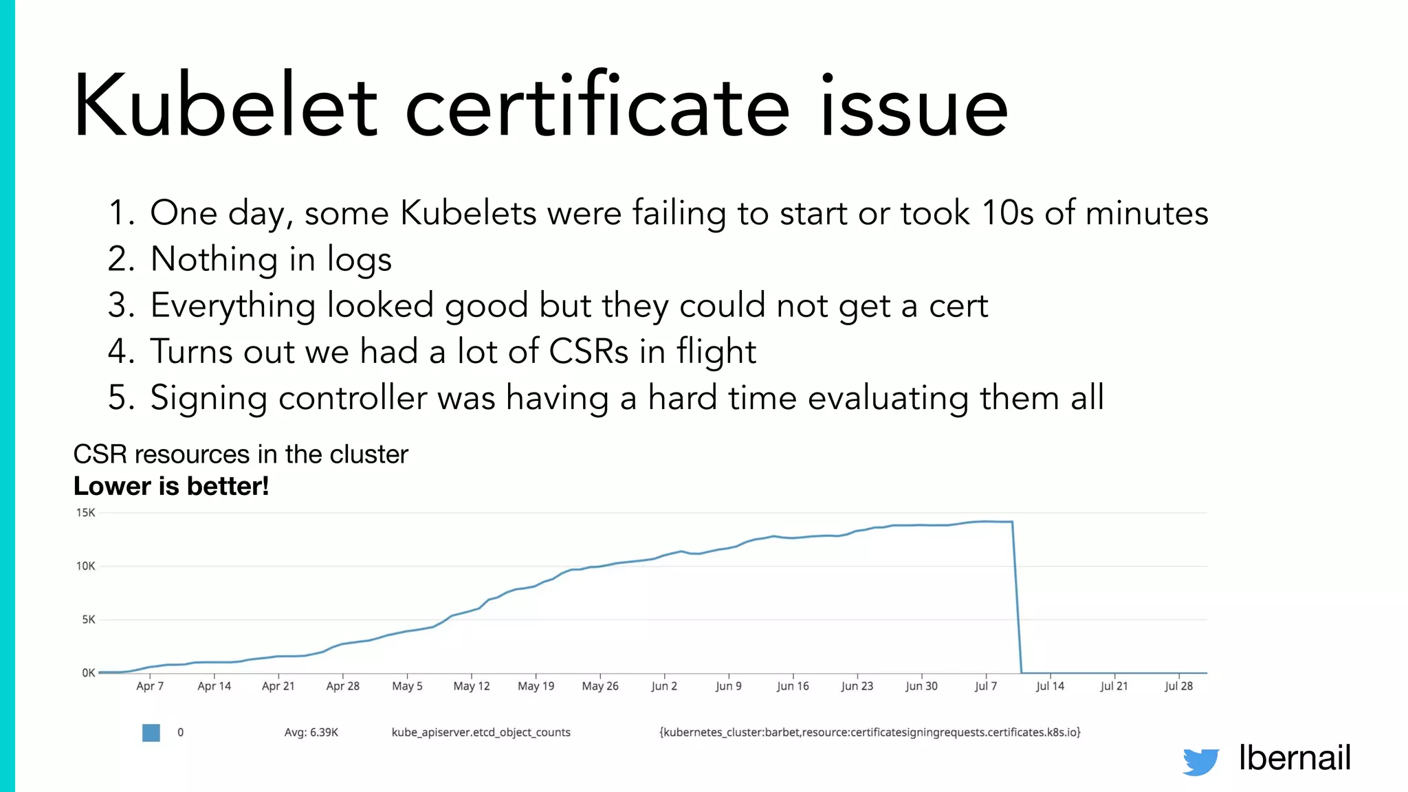 lbernail
Kubelet certiﬁcate issue
1. One day, some Kubelets were failing to start or took 10s of minutes
2. Nothing in logs
3. Everything looked good but they could not get a cert
4. Turns out we had a lot of CSRs in ﬂight
5. Signing controller was having a hard time evaluating them all
CSR resources in the cluster
Lower is better!
 
