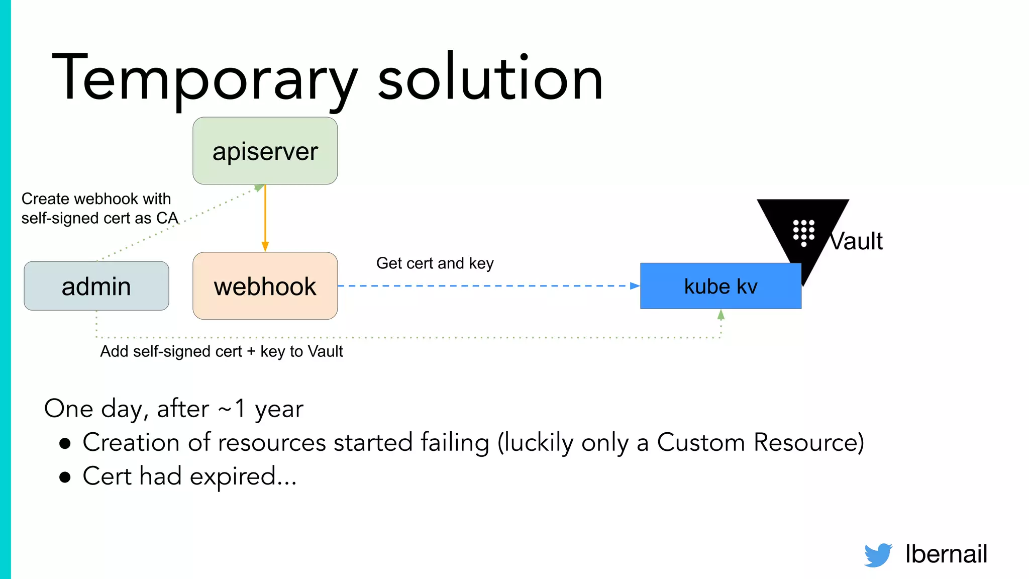 lbernail
Temporary solution
apiserver
webhook
Vault
kube kv
Get cert and key
admin
Create webhook with
self-signed cert as CA
Add self-signed cert + key to Vault
One day, after ~1 year
● Creation of resources started failing (luckily only a Custom Resource)
● Cert had expired...
 