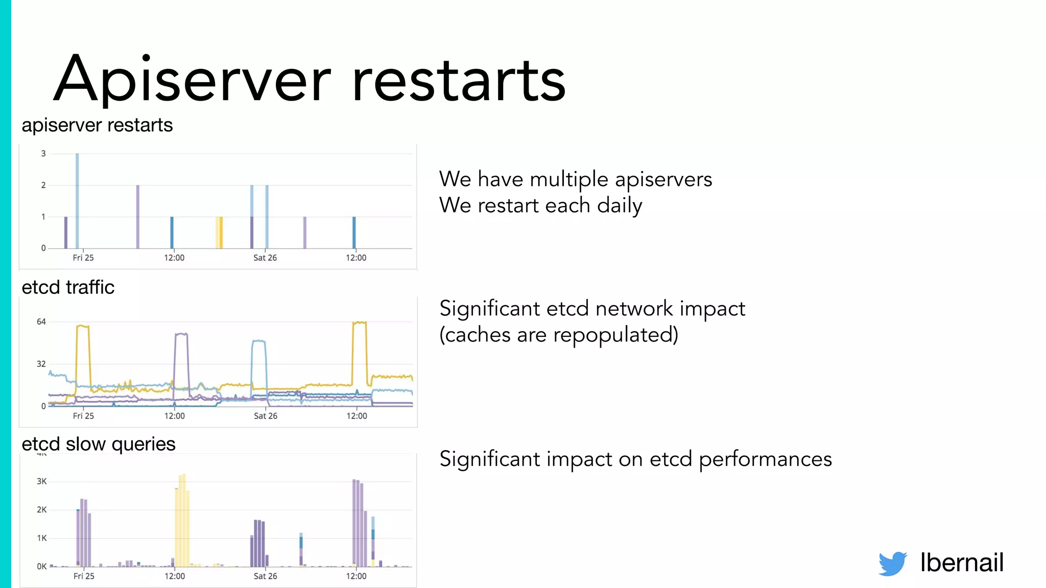 lbernail
Apiserver restartsapiserver restarts
etcd slow queries
etcd traﬃc
We have multiple apiservers
We restart each daily
Signiﬁcant etcd network impact
(caches are repopulated)
Signiﬁcant impact on etcd performances
 
