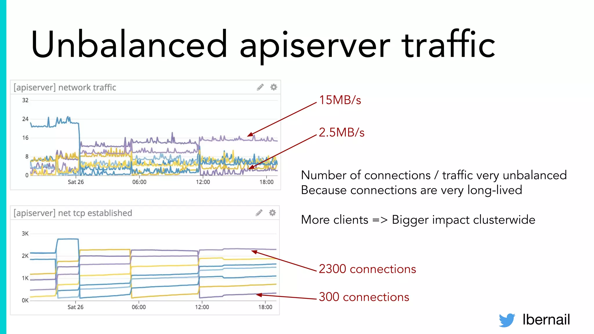 lbernail
Unbalanced apiserver trafﬁc
Number of connections / trafﬁc very unbalanced
Because connections are very long-lived
More clients => Bigger impact clusterwide
15MB/s
2.5MB/s
2300 connections
300 connections
 