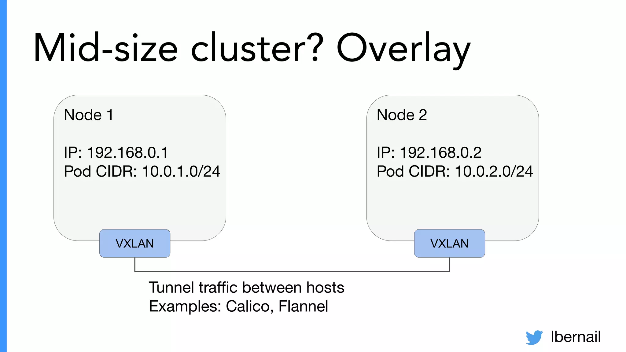 lbernail
Mid-size cluster? Overlay
Node 1
IP: 192.168.0.1
Pod CIDR: 10.0.1.0/24
Node 2
IP: 192.168.0.2
Pod CIDR: 10.0.2.0/24
VXLAN VXLAN
Tunnel traﬃc between hosts
Examples: Calico, Flannel
 