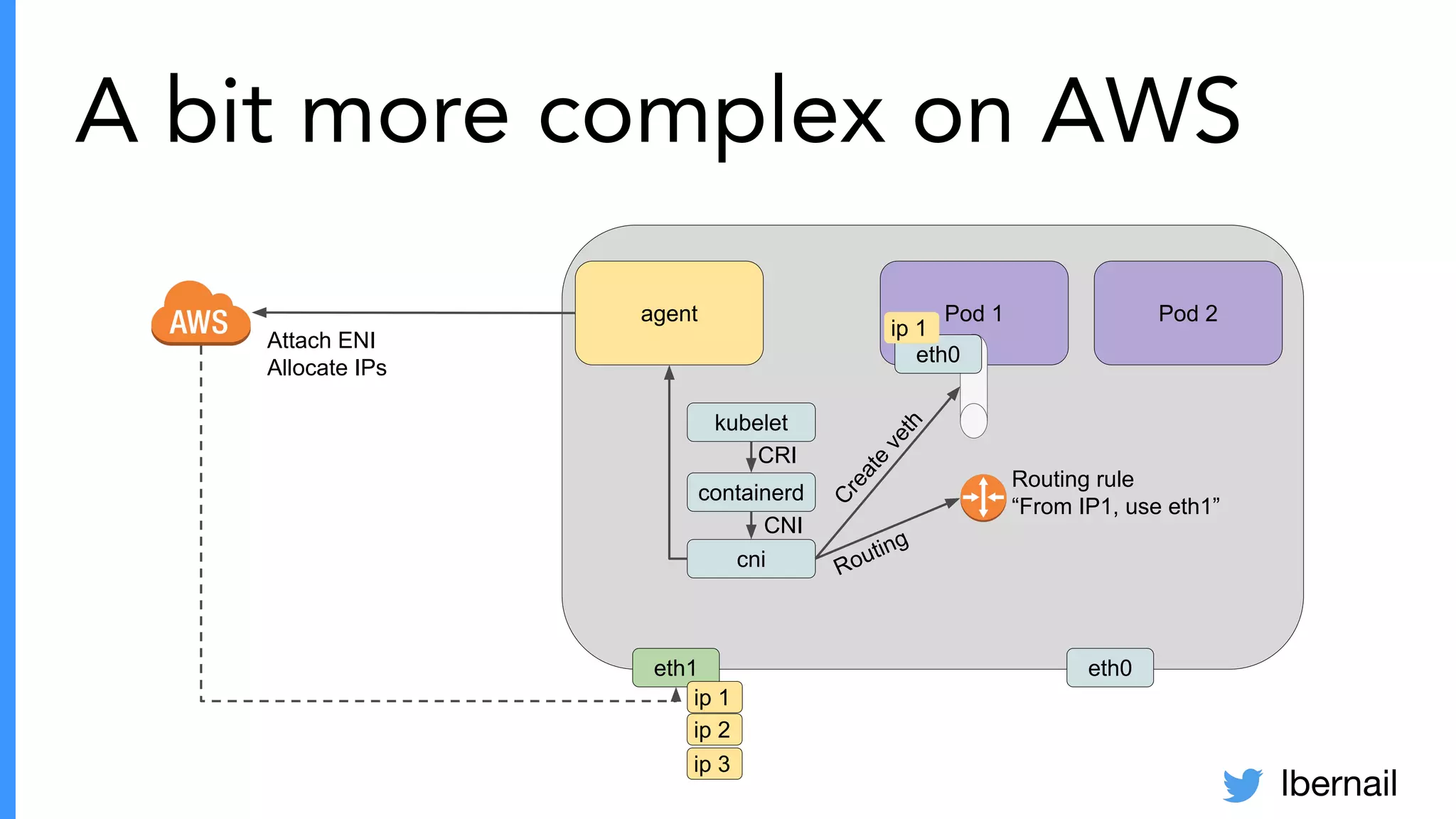 lbernail
A bit more complex on AWS
eth1
agent Pod 1 Pod 2
kubelet
cni
containerd
CRI
CNI
eth0
Attach ENI
Allocate IPs
Create
veth
ip 1
ip 2
ip 3
Routing rule
“From IP1, use eth1”
Routing
eth0
ip 1
 
