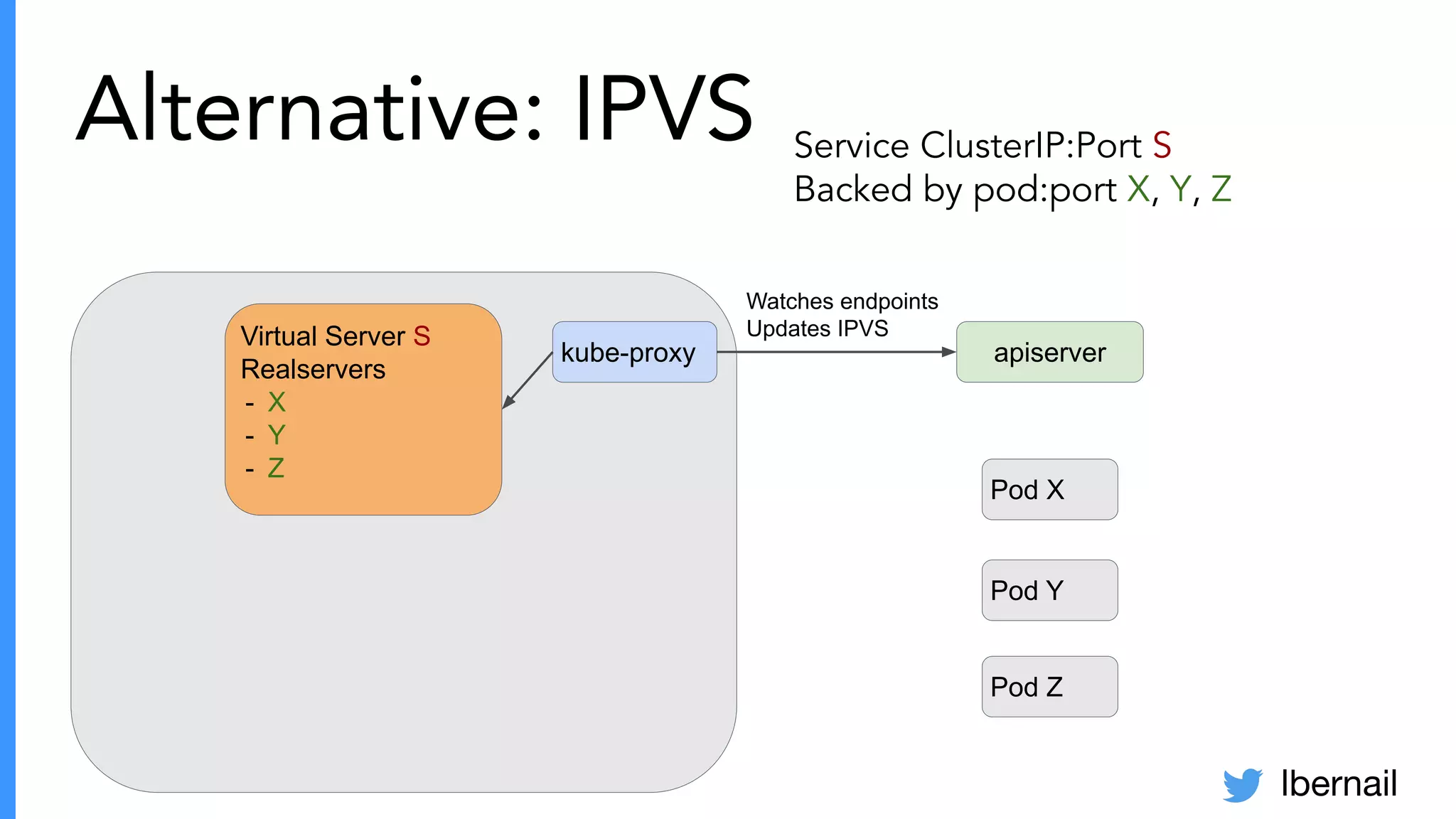 lbernail
Alternative: IPVS
Pod X
Pod Y
Pod Z
Service ClusterIP:Port S
Backed by pod:port X, Y, Z
Virtual Server S
Realservers
- X
- Y
- Z
kube-proxy apiserver
Watches endpoints
Updates IPVS
 
