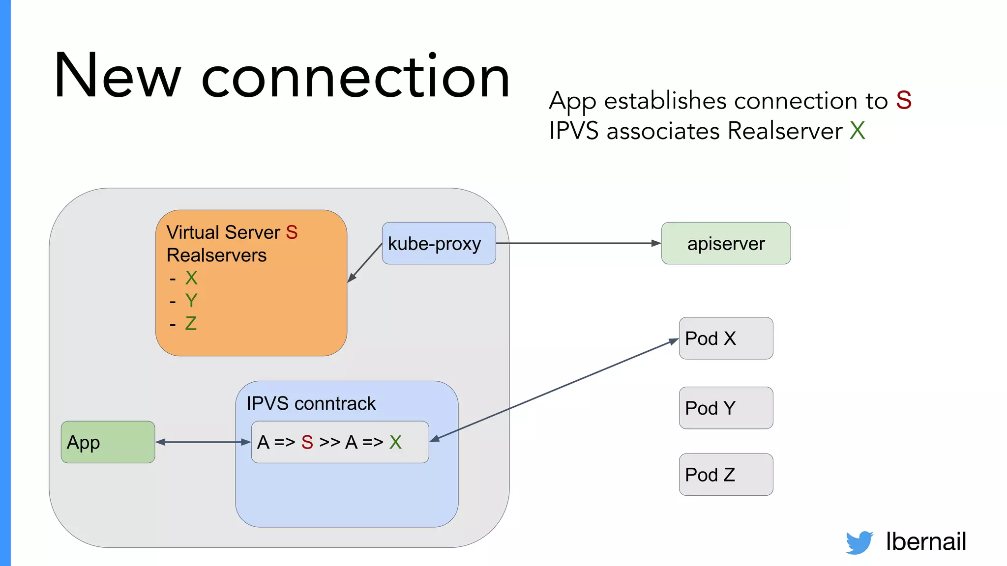 lbernail
New connection
Pod X
Pod Y
Pod Z
Virtual Server S
Realservers
- X
- Y
- Z
kube-proxy apiserver
IPVS conntrack
App A => S >> A => X
App establishes connection to S
IPVS associates Realserver X
 
