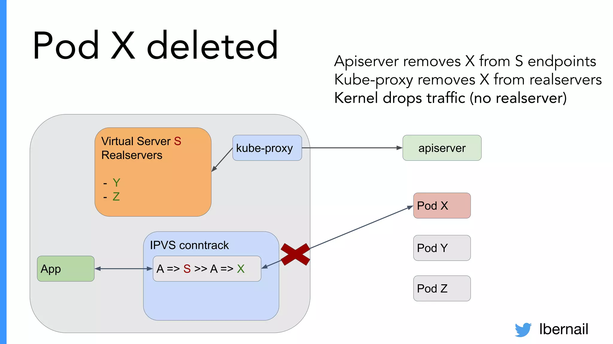 lbernail
Pod X deleted
Pod X
Pod Y
Pod Z
Virtual Server S
Realservers
- Y
- Z
kube-proxy apiserver
IPVS conntrack
App A => S >> A => X
Apiserver removes X from S endpoints
Kube-proxy removes X from realservers
Kernel drops trafﬁc (no realserver)
 