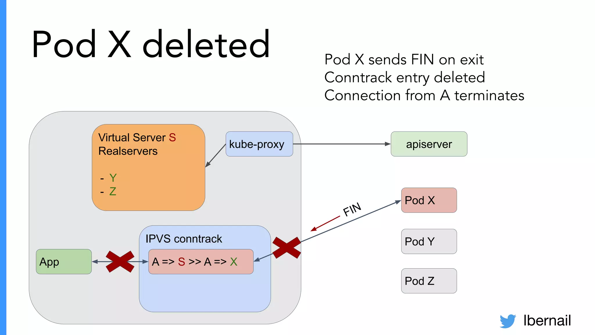 lbernail
Pod X deleted
Pod X
Pod Y
Pod Z
Virtual Server S
Realservers
- Y
- Z
kube-proxy apiserver
IPVS conntrack
App A => S >> A => X
Pod X sends FIN on exit
Conntrack entry deleted
Connection from A terminates
FIN
 