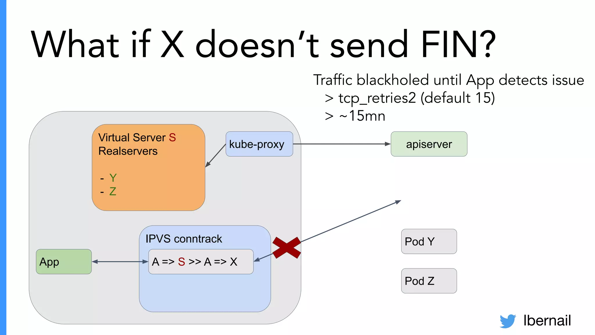 lbernail
What if X doesn’t send FIN?
Pod Y
Pod Z
Virtual Server S
Realservers
- Y
- Z
kube-proxy apiserver
IPVS conntrack
App A => S >> A => X
Trafﬁc blackholed until App detects issue
> tcp_retries2 (default 15)
> ~15mn
 