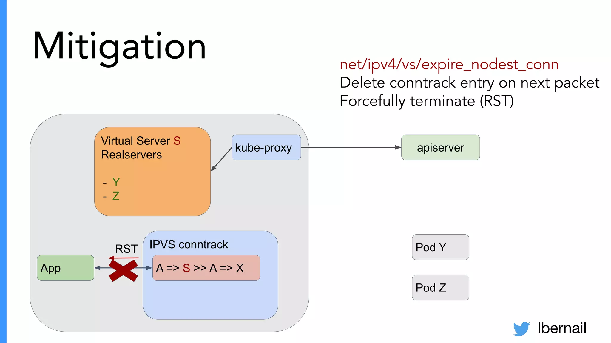 lbernail
Mitigation
Pod Y
Pod Z
Virtual Server S
Realservers
- Y
- Z
kube-proxy apiserver
IPVS conntrack
App A => S >> A => X
net/ipv4/vs/expire_nodest_conn
Delete conntrack entry on next packet
Forcefully terminate (RST)
RST
 