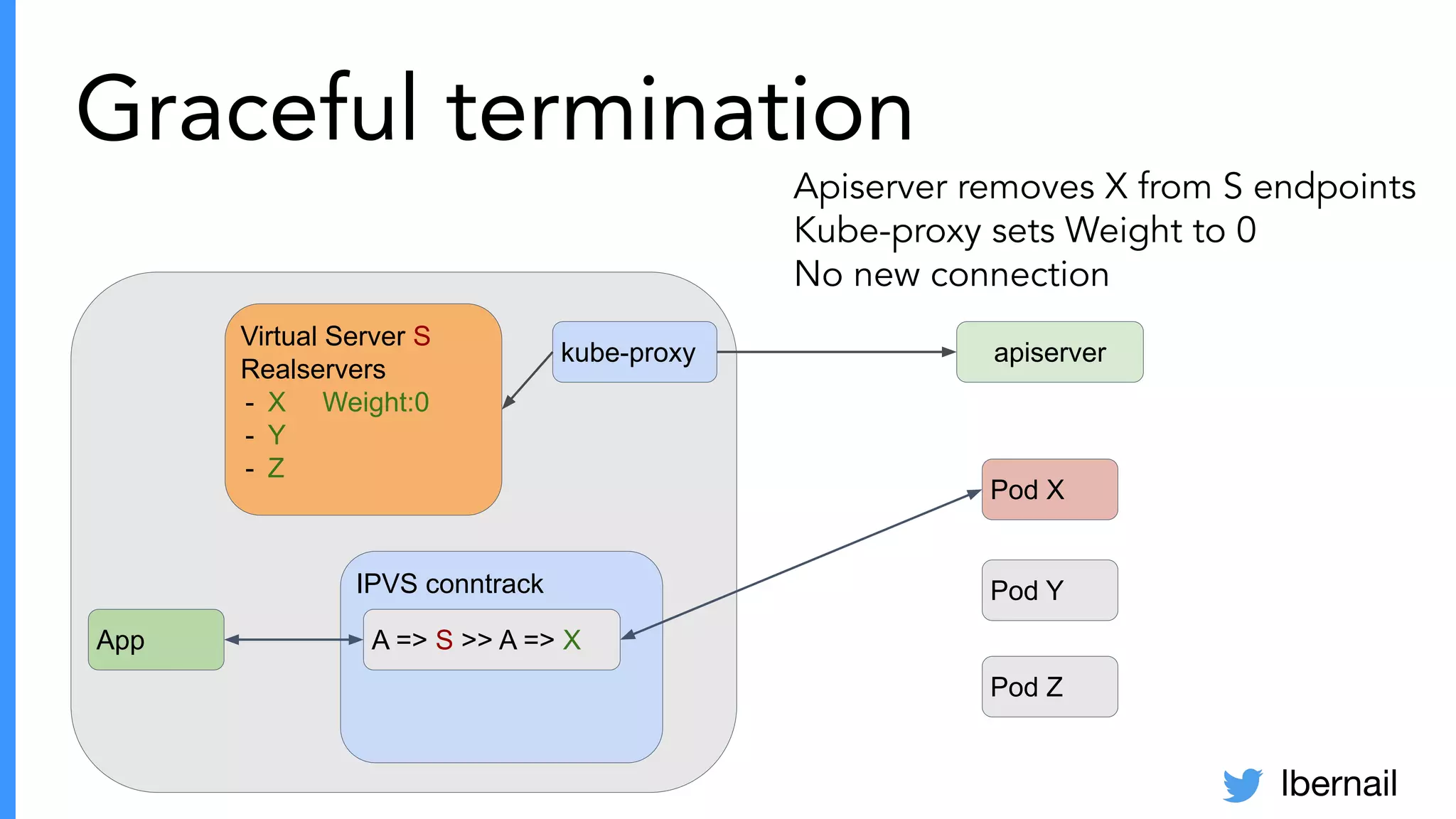 lbernail
Graceful termination
Pod X
Pod Y
Pod Z
Virtual Server S
Realservers
- X Weight:0
- Y
- Z
kube-proxy apiserver
IPVS conntrack
App A => S >> A => X
Apiserver removes X from S endpoints
Kube-proxy sets Weight to 0
No new connection
 