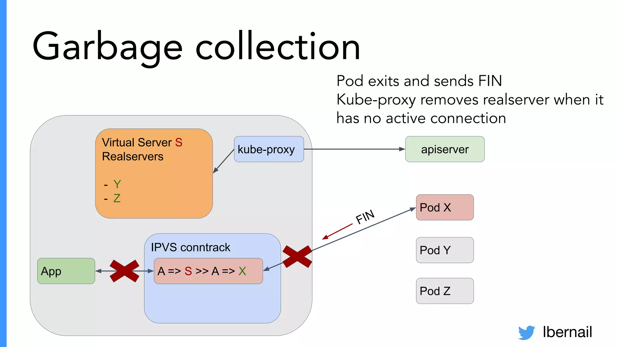 lbernail
Garbage collection
Pod X
Pod Y
Pod Z
Virtual Server S
Realservers
- Y
- Z
kube-proxy apiserver
IPVS conntrack
App A => S >> A => X
Pod exits and sends FIN
Kube-proxy removes realserver when it
has no active connection
FIN
 