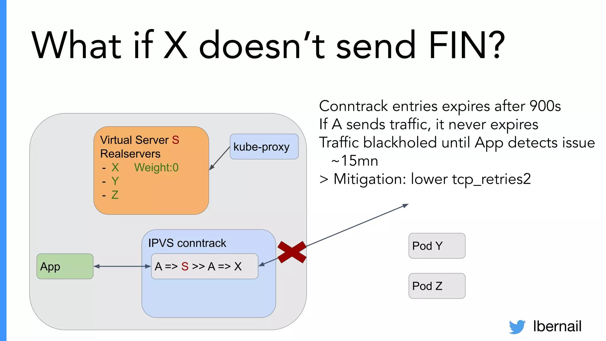lbernail
What if X doesn’t send FIN?
Pod Y
Pod Z
Virtual Server S
Realservers
- X Weight:0
- Y
- Z
kube-proxy
IPVS conntrack
App A => S >> A => X
Conntrack entries expires after 900s
If A sends trafﬁc, it never expires
Trafﬁc blackholed until App detects issue
~15mn
> Mitigation: lower tcp_retries2
 