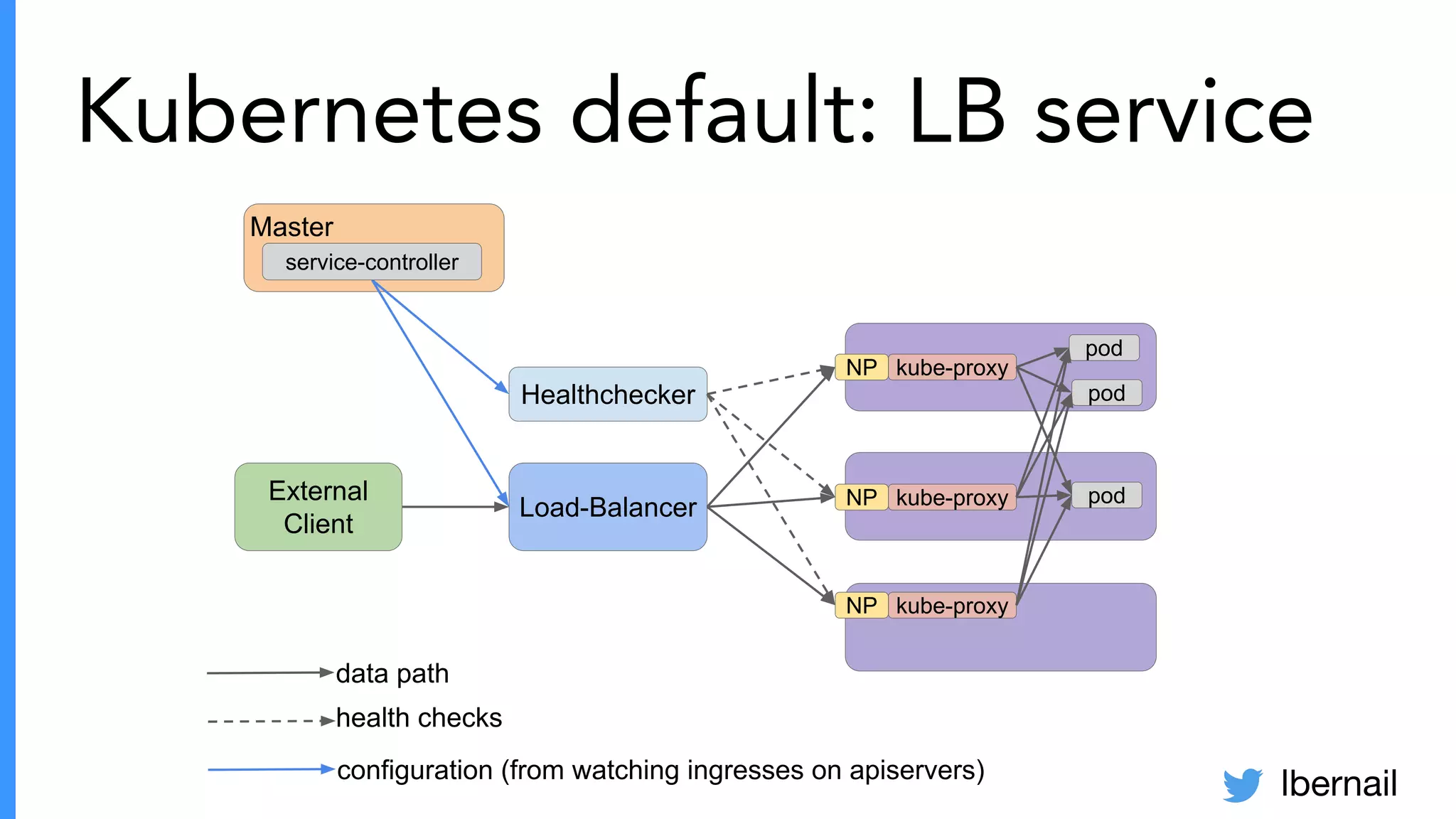 lbernail
Master
Kubernetes default: LB service
External
Client
Load-Balancer
pod
pod
pod
kube-proxy
kube-proxy
kube-proxy
NP
NP
NP
Healthchecker
data path
health checks
configuration (from watching ingresses on apiservers)
service-controller
 
