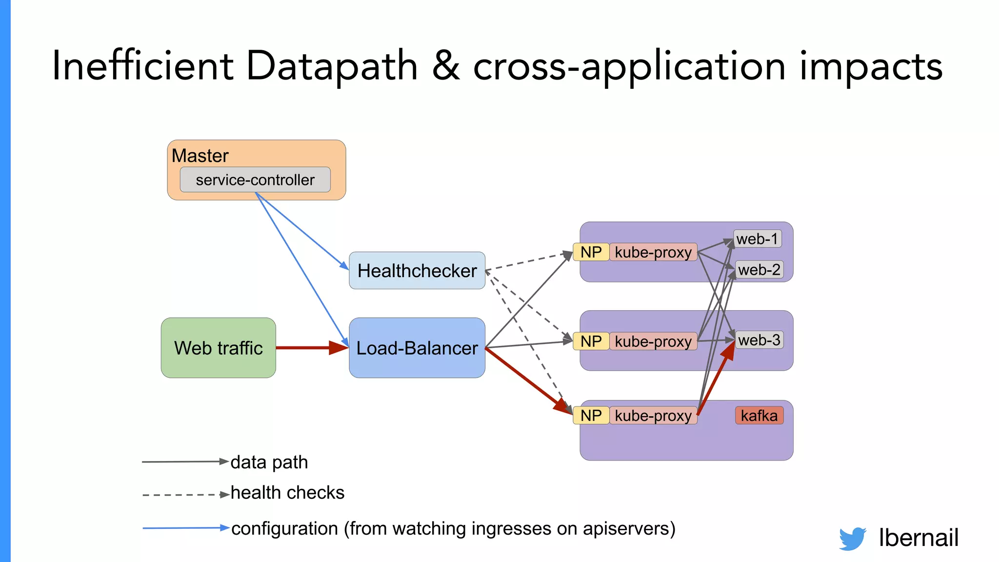 lbernail
Master
Inefﬁcient Datapath & cross-application impacts
Web traffic Load-Balancer
web-1
web-2
web-3
kube-proxy
kube-proxy
kube-proxy
NP
NP
NP
Healthchecker
data path
health checks
configuration (from watching ingresses on apiservers)
service-controller
kafka
 