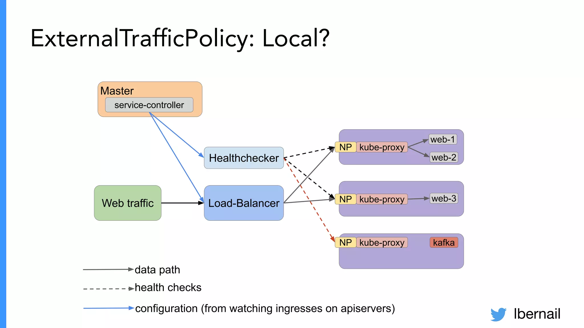 lbernail
Master
ExternalTrafﬁcPolicy: Local?
Web traffic Load-Balancer
web-1
web-2
web-3
kube-proxy
kube-proxy
kube-proxy
NP
NP
NP
Healthchecker
data path
health checks
configuration (from watching ingresses on apiservers)
service-controller
kafka
 