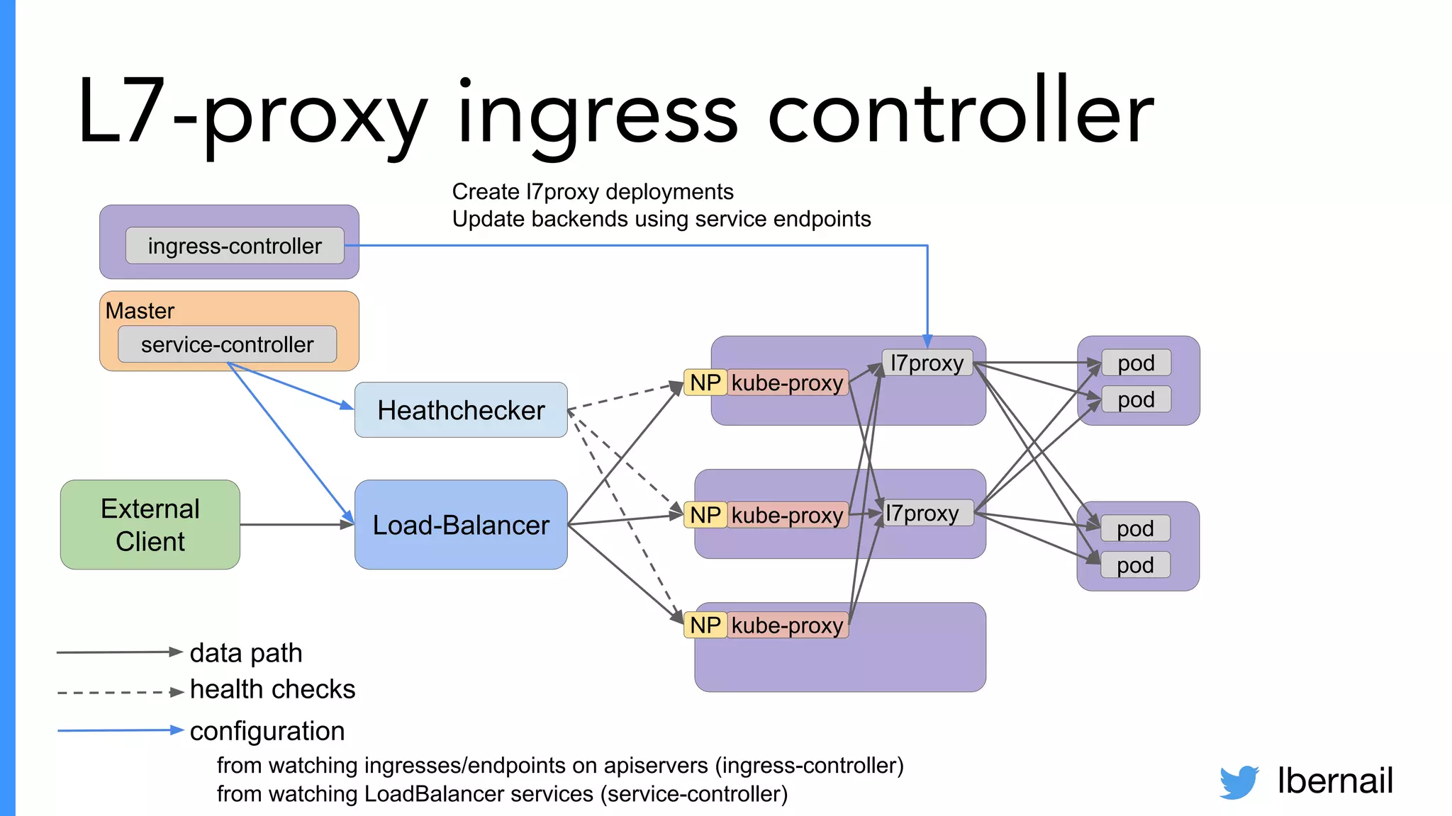 lbernail
L7-proxy ingress controller
data path
health checks
configuration
from watching ingresses/endpoints on apiservers (ingress-controller)
from watching LoadBalancer services (service-controller)
External
Client
Load-Balancer
l7proxy
l7proxy
kube-proxy
kube-proxy
kube-proxy
NP
NP
NP
Heathchecker
ingress-controller
pod
pod
pod
pod
Create l7proxy deployments
Update backends using service endpoints
Master
service-controller
 