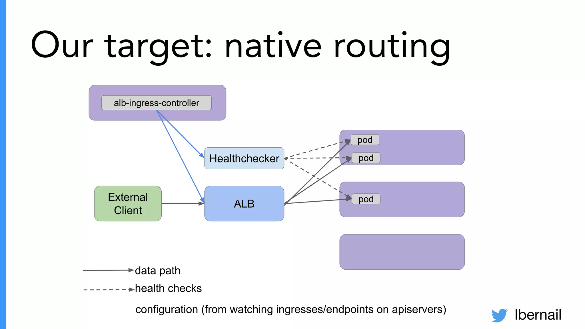 lbernail
Our target: native routing
External
Client
ALB
pod
pod
pod
Healthchecker
data path
health checks
alb-ingress-controller
configuration (from watching ingresses/endpoints on apiservers)
 