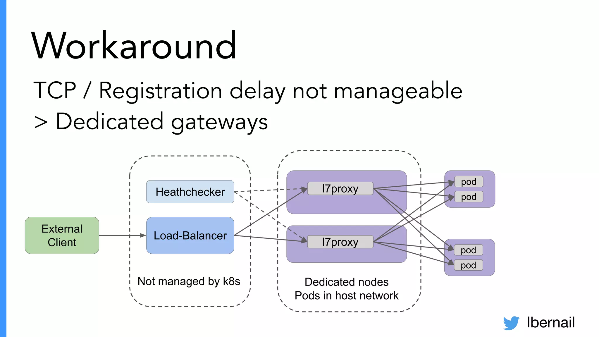lbernail
Workaround
External
Client
Load-Balancer
l7proxy
l7proxy
Heathchecker
pod
pod
pod
pod
Not managed by k8s Dedicated nodes
Pods in host network
TCP / Registration delay not manageable
> Dedicated gateways
 