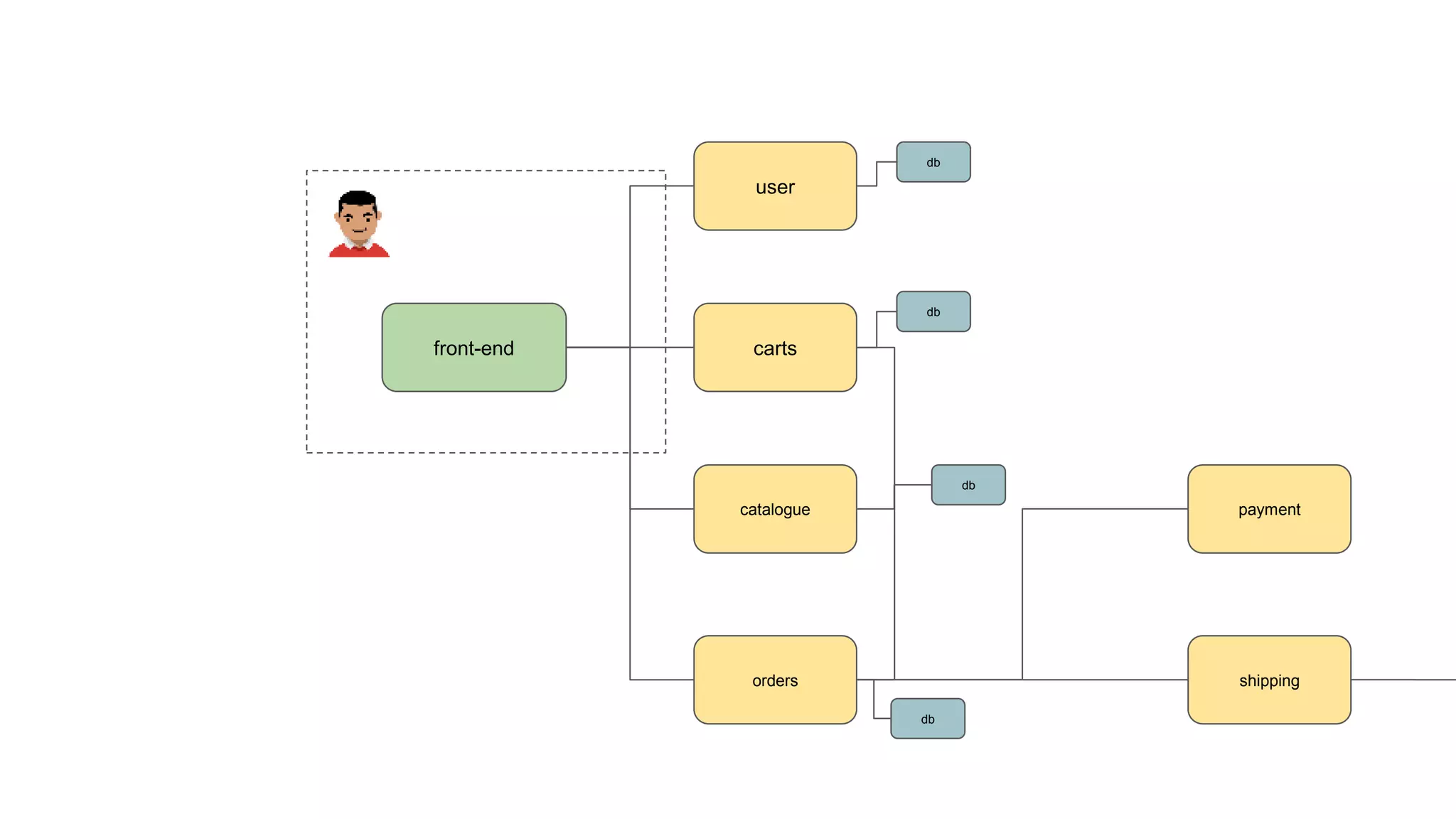 user
carts
catalogue
db
front-end
orders
db
db
db
shipping
payment
 