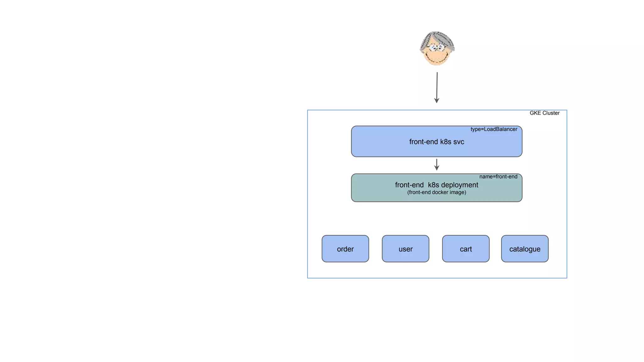 front-end k8s svc
type=LoadBalancer
front-end k8s deployment
(front-end docker image)
GKE Cluster
name=front-end
order user cart catalogue
 