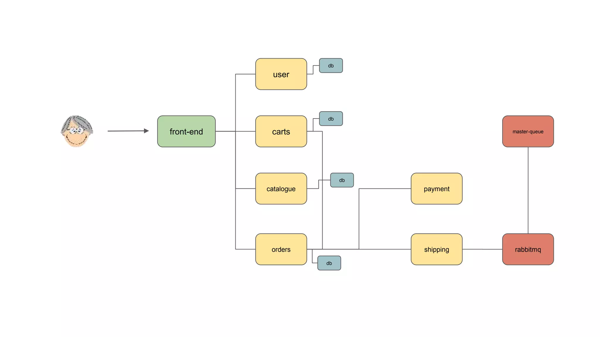 user
carts
catalogue
db
front-end
orders
db
db
db
shipping
payment
master-queue
rabbitmq
 