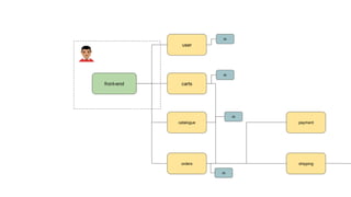 user
carts
catalogue
db
front-end
orders
db
db
db
shipping
payment
 
