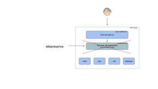 front-end k8s svc
type=LoadBalancer
front-end k8s deployment
(front-end docker image)
GKE Cluster
name=front-end
order user cart catalogue
telepresence
 
