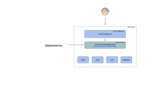 front-end k8s svc
type=LoadBalancer
front-end k8s deployment
(telepresence k8s-proxy docker image)
GKE Cluster
name=front-end
order user cart catalogue
telepresence
 