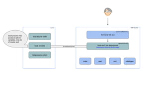 front-end k8s svc
type=LoadBalancer
front-end k8s deployment
(telepresence k8s-proxy docker image)
GKE Cluster
name=front-end
order user cart catalogue
Local
local source code
local process
telepresence client
bi-directional tunnel
local process has
access to all env
variables, dns etc
of cluster pod
 