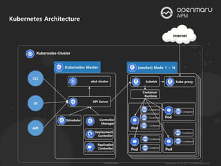 Kubernetes Architecture
 
