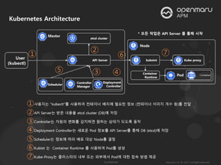 Kubernetes Architecture
 