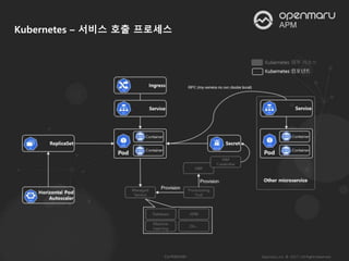Kubernetes – 서비스 호출 프로세스
 