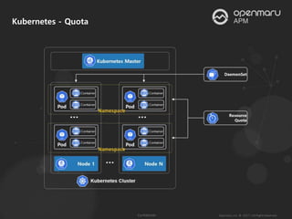 Kubernetes - Quota
 