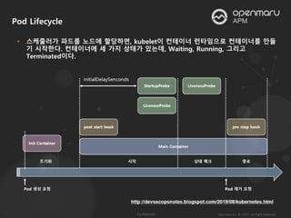 • 스케줄러가 파드를 노드에 할당하면, kubelet이 컨테이너 런타임으로 컨테이너를 만들
기 시작한다. 컨테이너에 세 가지 상태가 있는데, Waiting, Running, 그리고
Terminated이다.
Pod Lifecycle
 