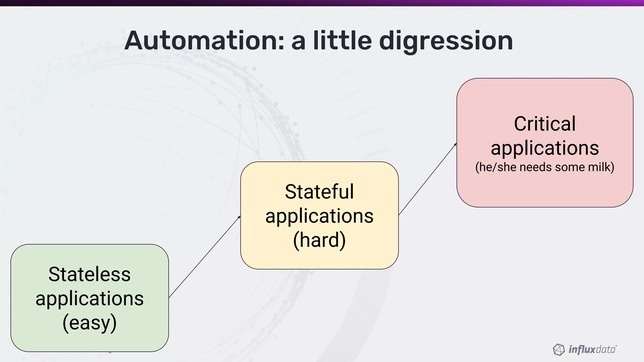 © 2019 InﬂuxData. All rights reserved.11
Automation: a little digression
Stateless
applications
(easy)
Stateful
applications
(hard)
Critical
applications
(he/she needs some milk)
 