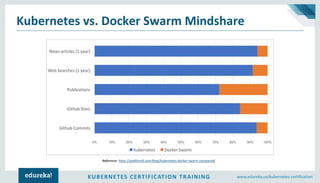 Kubernetes vs Docker Swarm | Container Orchestration War | Kubernetes ...