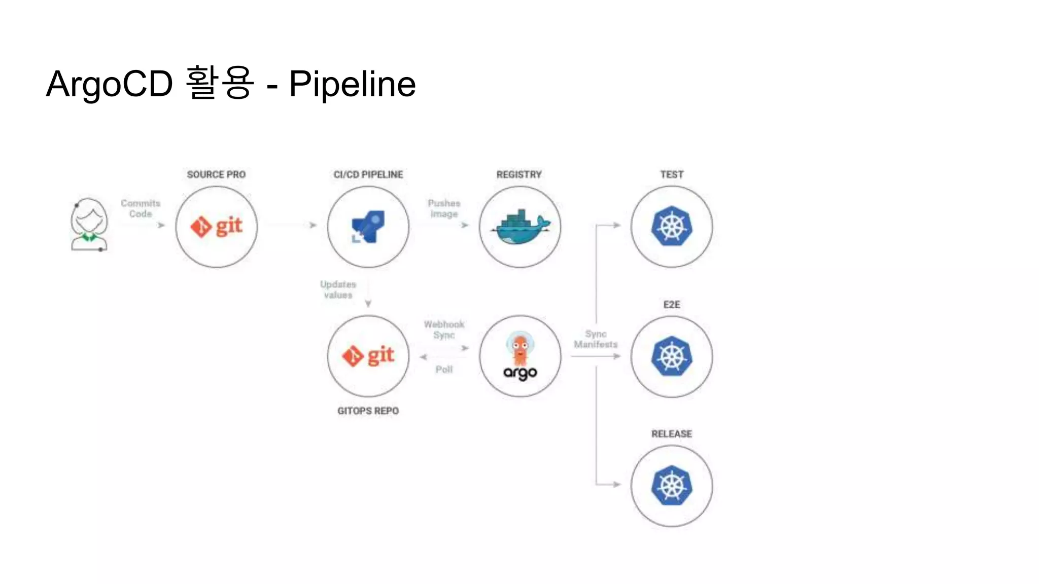 ArgoCD 활용 - Pipeline
 