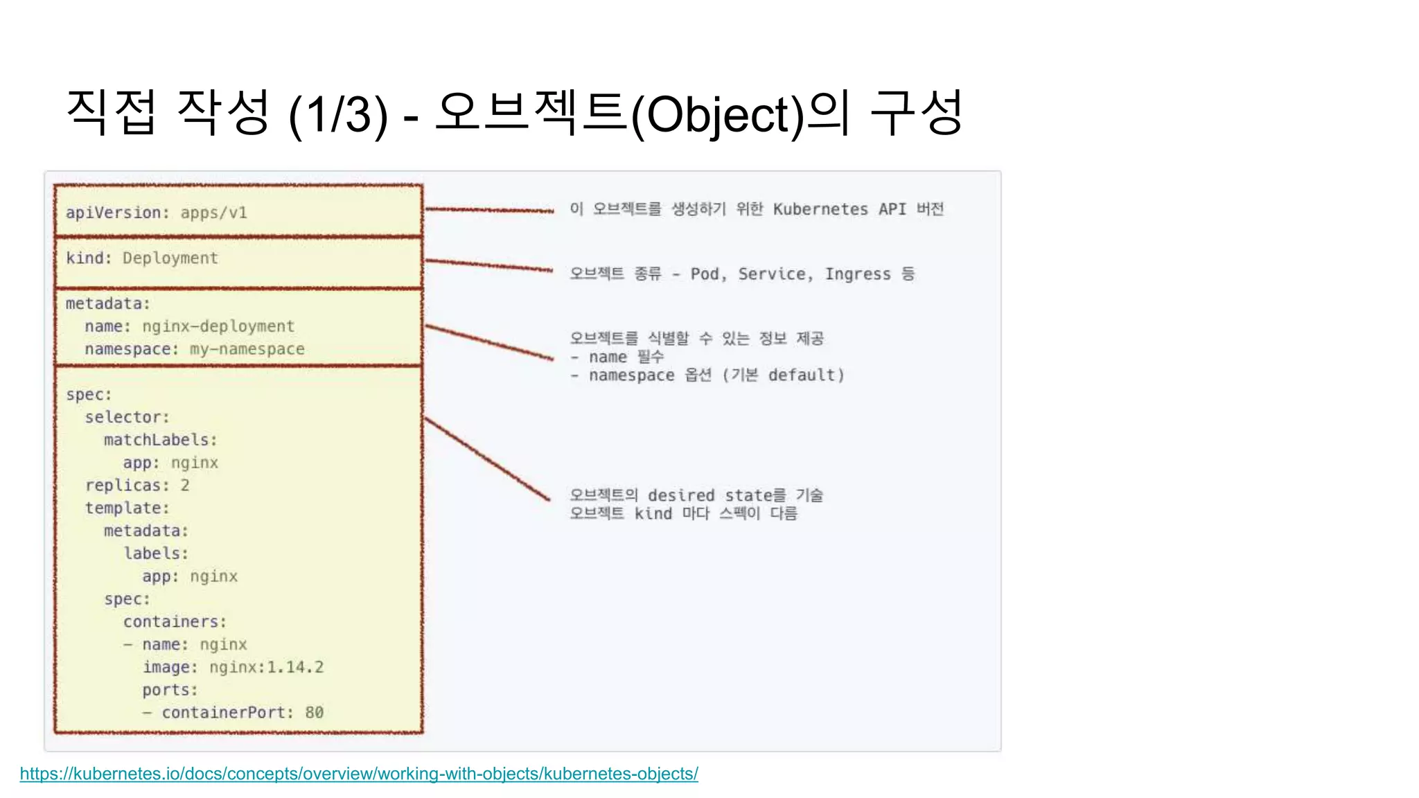 직접 작성 (1/3) - 오브젝트(Object)의 구성
https://kubernetes.io/docs/concepts/overview/working-with-objects/kubernetes-objects/
 